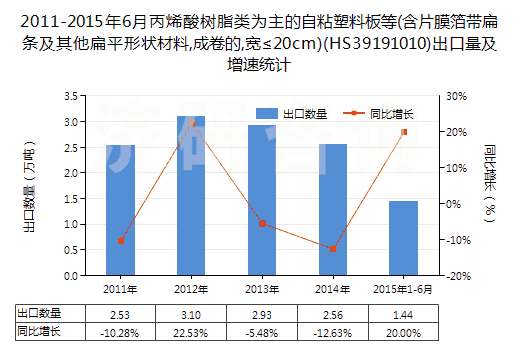 2011-2015年6月丙烯酸樹脂類為主的自粘塑料板等(含片膜箔帶扁條及其他扁平形狀材料,成卷的,寬≤20cm)(HS39191010)出口量及增速統計 2011-2015年6月丙烯酸樹脂類為主的自粘塑料板等(含片膜箔帶扁條及其他扁平形狀材料,成卷的,寬≤20cm)(HS39191010)出口量及增速統計